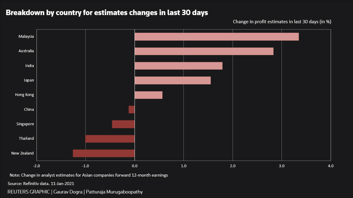 Η εκτίμηση ανάπτυξης το 2021 ανά χώρα βάσει των στοιχείων τις τελευταίες 30 ημέρες
