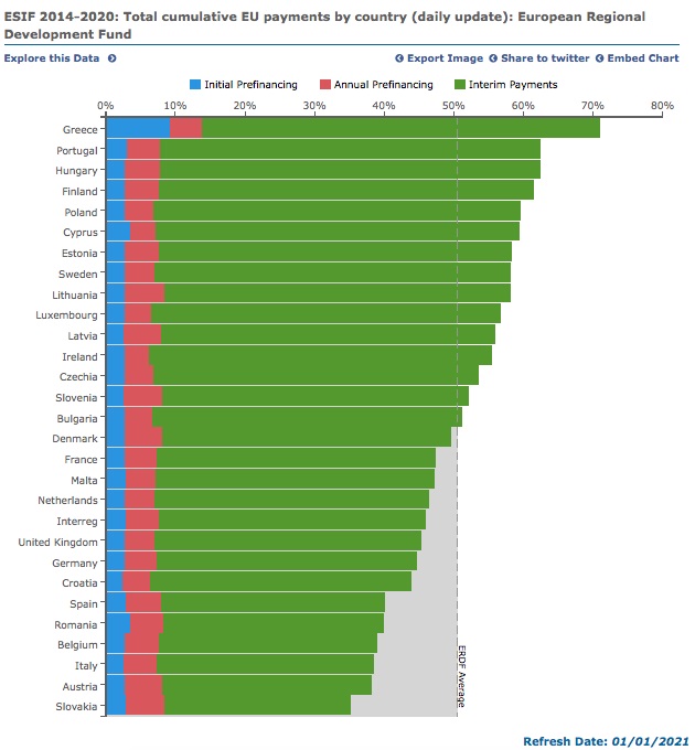 Απορρόφηση πόρων ΕΤΠΑ (ERDF)