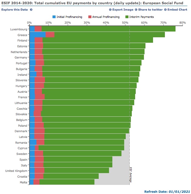 Απορρόφηση πόρων ΕΚΤ (ESF)
