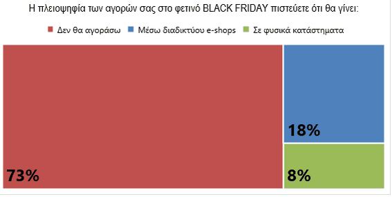 Σχήμα 1: Επιλογή καναλιού αγορών την φετινή Black Friday 