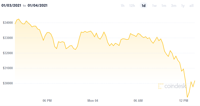 Πηγή γραφήματος: Coindesk