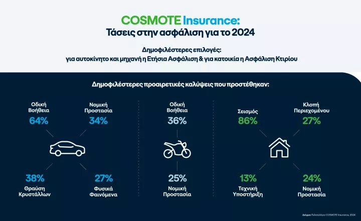 Οι τάσεις και τα δημοφιλέστερα πακέτα που επέλεξαν οι πελάτες του COSMOTE Insurance το 2024 για την ασφάλιση αυτοκινήτου, μηχανής & κατοικίας