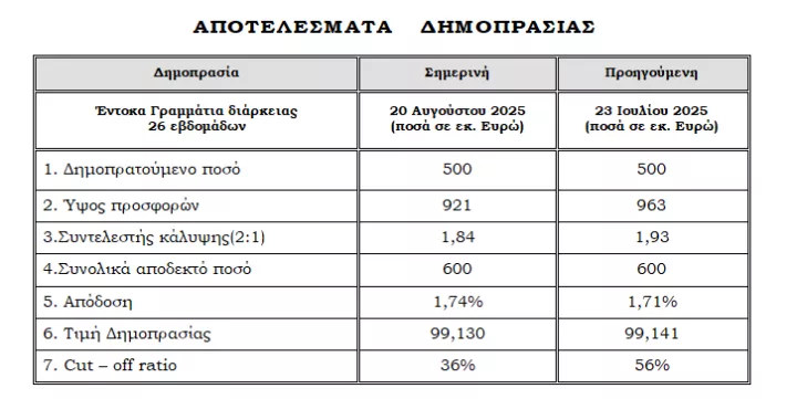«Τσίμπησαν» τα επιτόκια σε δημοπρασία 6μηνων εντόκων γραμματίων - Στο 1,74%