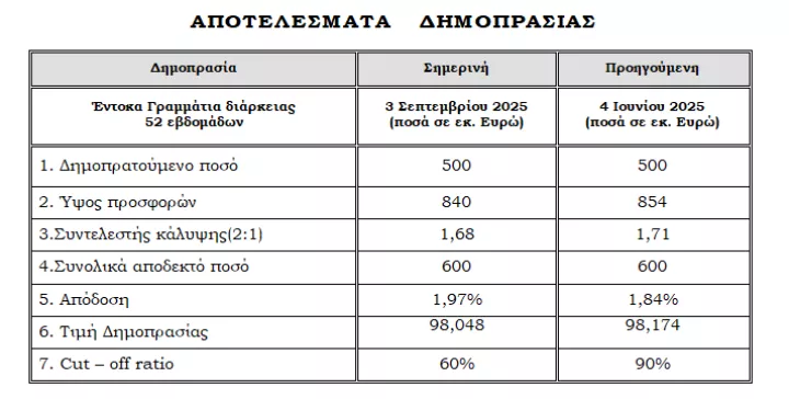 Αυξήθηκε το επιτόκιο σε δημοπρασία ετήσιων εντόκων γραμματίων - Πλησίασε το 2%