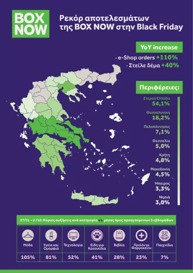 Ρεκόρ επιδόσεων για την BOX NOW την περίοδο της  Black Friday με εντυπωσιακή αύξηση αποστολών σε 200.000 εγκατεστημένες θυρίδες 
