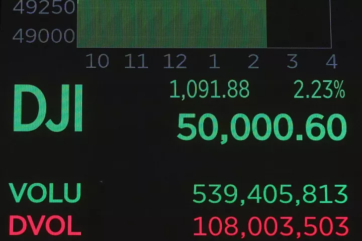 Dow Jones: Για πρώτη φορά στην ιστορία του ξεπέρασε τις 50.000 μονάδες