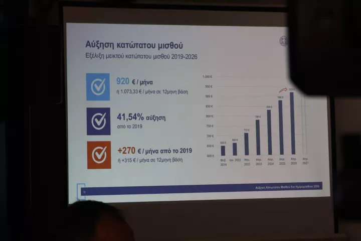 Σε ισχύ ο νέος κατώτατος μισθός - Παραδείγματα με τα οφέλη για τους πολίτες