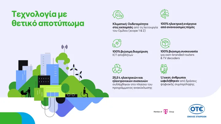 Όμιλος ΟΤΕ: Κλιματική ουδετερότητα, πρόοδος στην κυκλική οικονομία και 1,1 εκατ. επωφελούμενοι από δράσεις ψηφιακής συμπερίληψης το 2025