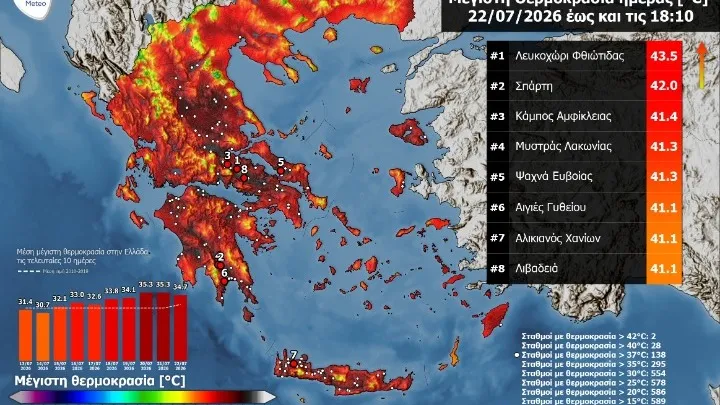 Εθνικό Αστεροσκοπείο Αθηνών: 28 σταθμοί κατέγραψαν πάνω από 40°C και 138 σταθμοί πάνω από 37°C