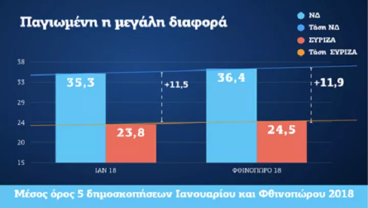 «Φλερτάρει» με την αυτοδυναμία η ΝΔ, η «αχίλλειος πτέρνα» του ΣΥΡΙΖΑ 