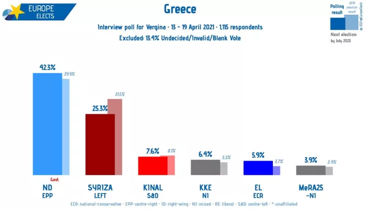 Europe Elects: Πρώτη δύναμη η ΝΔ με 42,4%, ακολουθεί ο ΣΥΡΙΖΑ με 27,7%