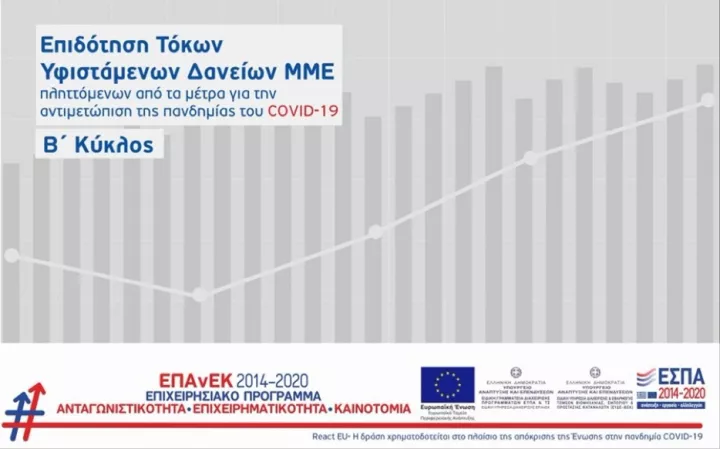 Επιπλέον 36 αιτήσεις χρηματοδότησης στη δράση «Επιδότηση Τόκων Υφιστάμενων Δανείων ΜΜΕ»